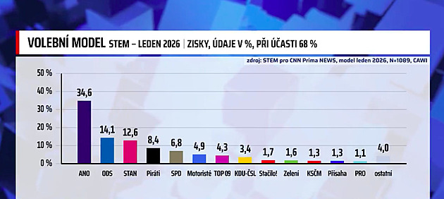 Průzkum: Motoristé by se do Sněmovny nedostali, ANO drtivě vede